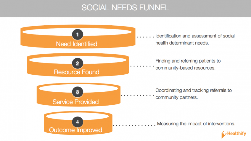 Healthify Social Needs Funnel